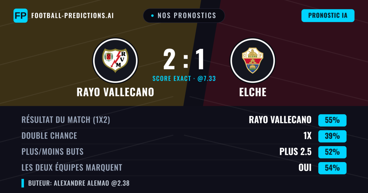 Nos pronostics: Rayo Vallecano vs Elche — Rayo Vallecano — Victoire (54%); Plus 2.5; Les deux marquent : Oui