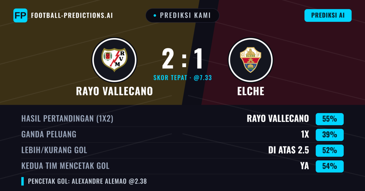 Prediksi kami: Rayo Vallecano vs Elche — Rayo Vallecano — Menang (54%); Lebih 2.5; Kedua tim mencetak gol: Ya