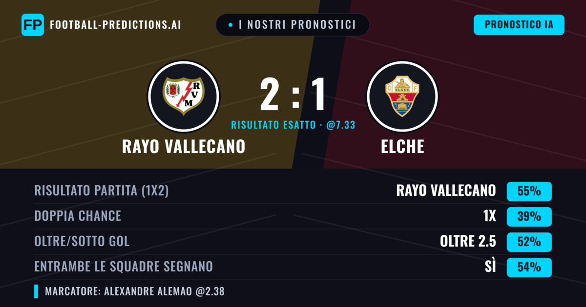 I nostri pronostici: Rayo Vallecano vs Elche — Rayo Vallecano — Vince (54%); Oltre 2.5; Entrambe segnano: Sì