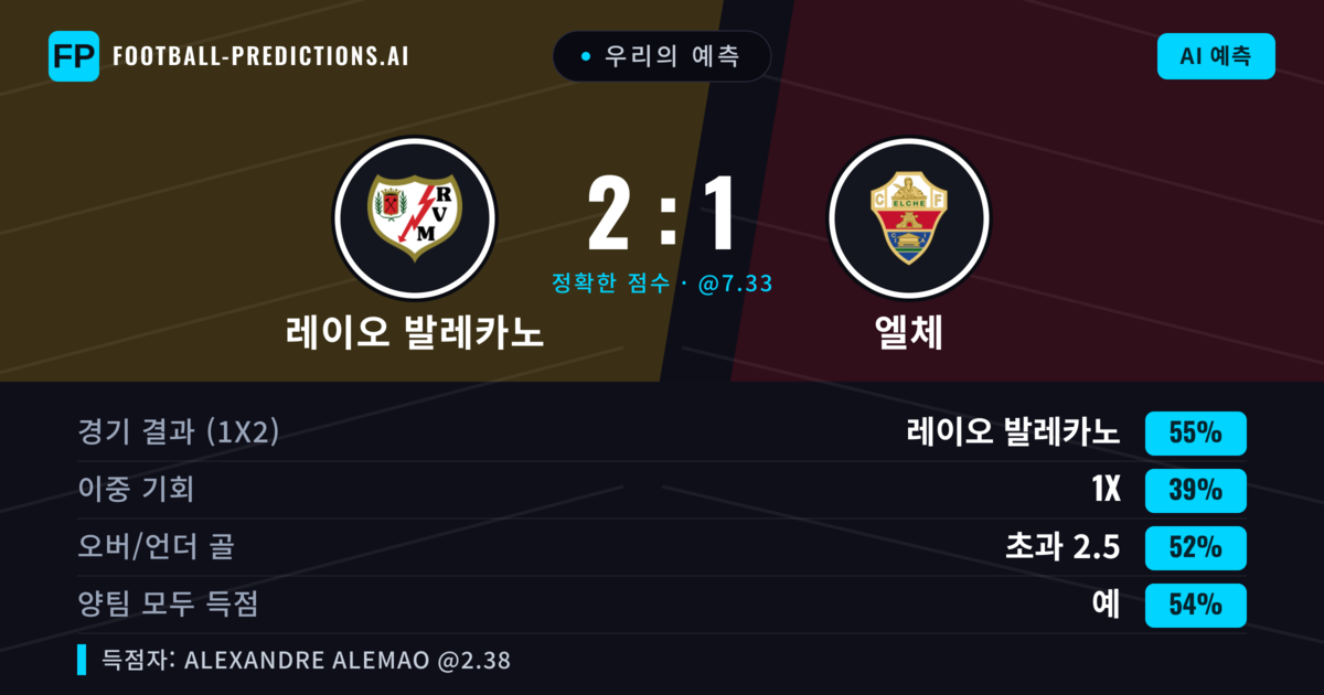 우리의 예측: 레이오 발레카노 vs 엘체 — 레이오 발레카노 — 승리 (54%); 초과 2.5; 양팀 모두 득점: 예