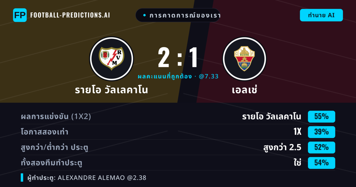 การคาดการณ์ของเรา: รายโอ วัลเลคาโน vs เอลเช่ — รายโอ วัลเลคาโน — ชนะ (54%); เกิน 2.5; ทั้งสองทีมทำประตู: ใช่