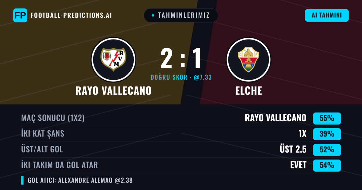 Tahminlerimiz: Rayo Vallecano vs Elche — Rayo Vallecano — Kazanmak (54%); Üst 2.5; İki taraf da gol atar: Evet