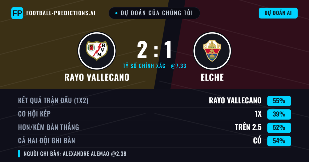Dự đoán của chúng tôi: Rayo Vallecano vs Elche — Rayo Vallecano — Thắng (54%); Hơn 2.5; Cả hai ghi bàn: Có