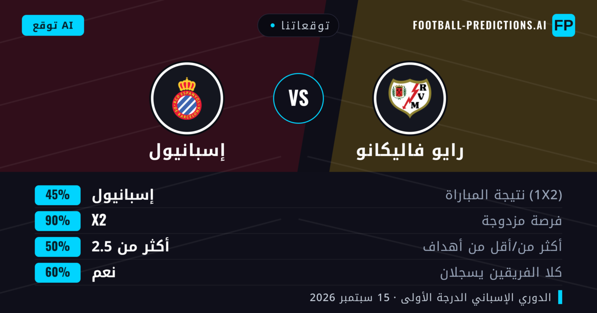 توقعاتنا: رايو فاليكانو ضد إسبانيول — رايو فاليكانو — فوز (42%); أكثر من 2.5; هدفين أو أكثر