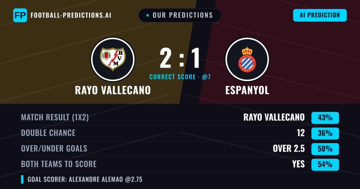 Our Predictions: Rayo Vallecano vs Espanyol — Draw (45%); over 2.5; Both teams to score: Yes