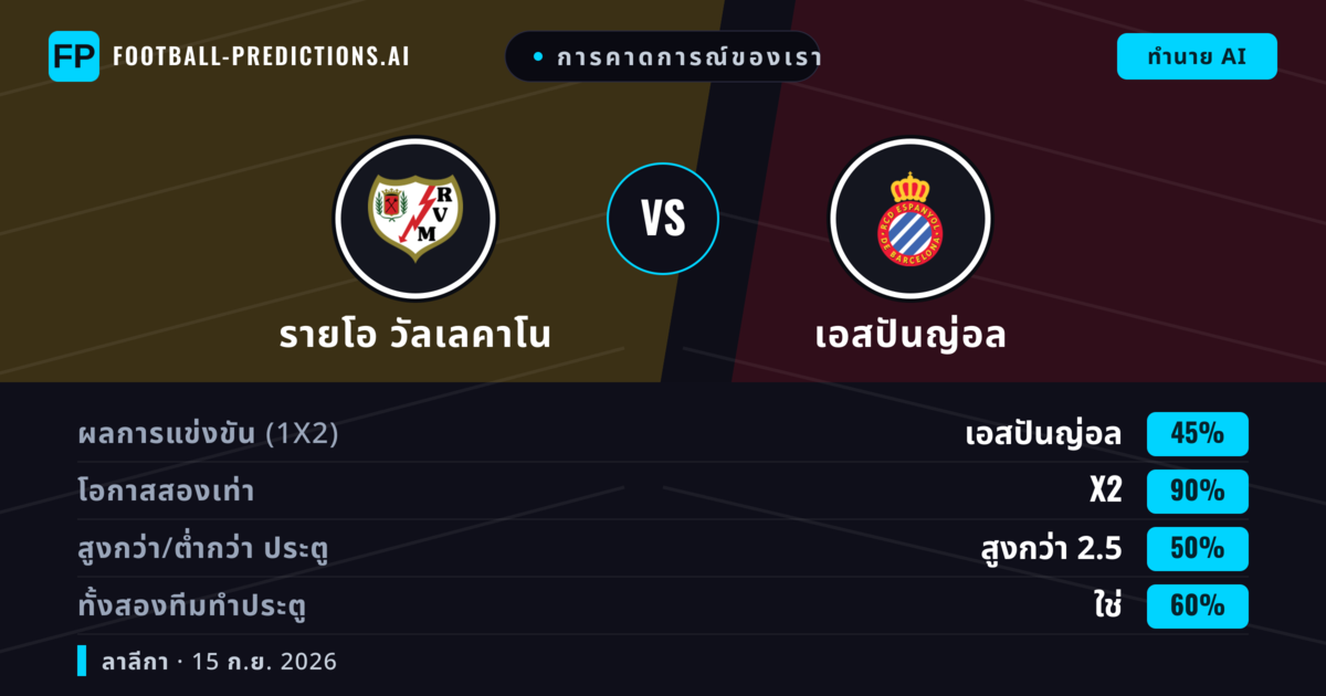 การคาดการณ์ของเรา: รายโอ วัลเลคาโน vs เอสปันญ่อล — รายโอ วัลเลคาโน — ชนะ (42%); เกิน 2.5; ทั้งสองทีมทำประตู: ใช่
