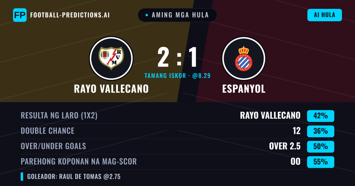 Aming mga hula: Rayo Vallecano vs Espanyol — Rayo Vallecano — Manalo (42%); Over 2.5; Parehong magbubuo: Oo