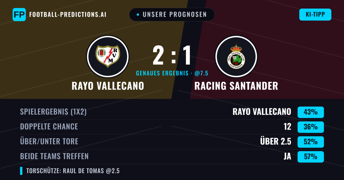 Unsere Prognosen: Rayo Vallecano vs Racing Santander — Rayo Vallecano — Sieg (43%); Über 2.5; Beide treffen: Ja