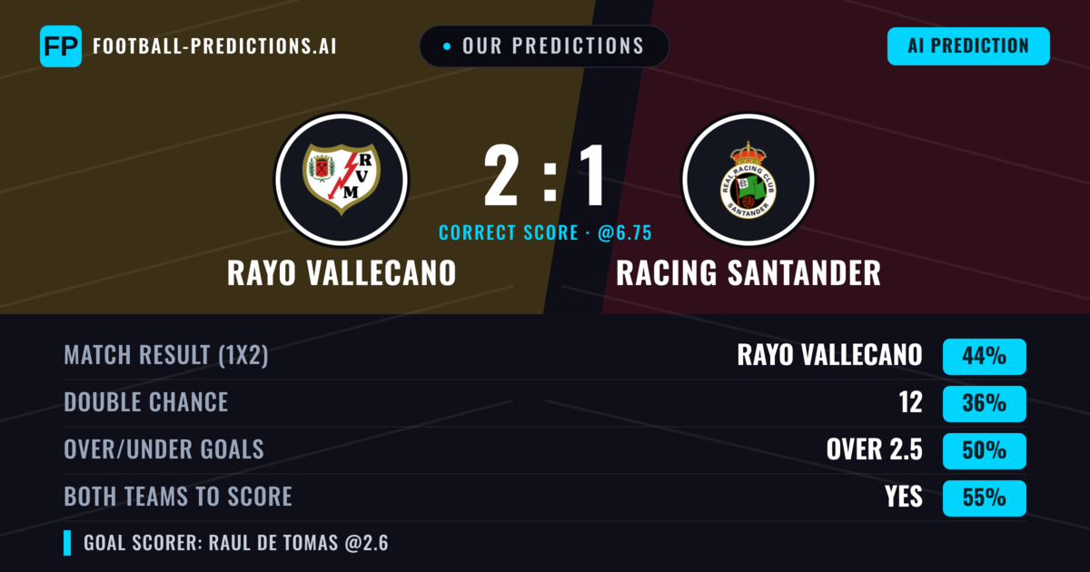 Our Predictions: Rayo Vallecano vs Racing Santander — Rayo Vallecano — Win (43%); over 2.5; Both teams to score: Yes