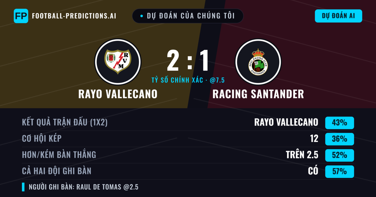Dự đoán của chúng tôi: Rayo Vallecano vs Racing Santander — Rayo Vallecano — Thắng (43%); Hơn 2.5; Cả hai ghi bàn: Có