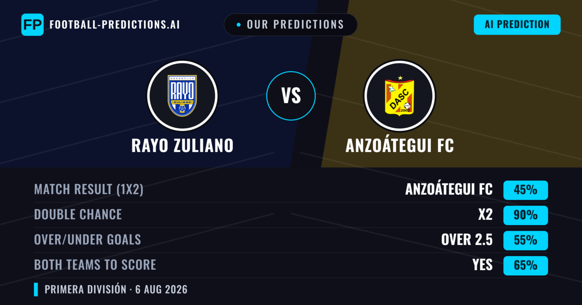 Our Predictions: Rayo Zuliano vs Anzoátegui FC — Rayo Zuliano — Win (36%); under 2.5; Both teams to score: Yes