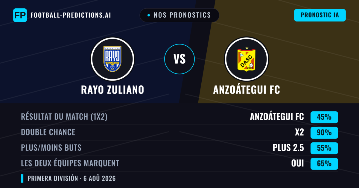 Nos pronostics: Rayo Zuliano vs Anzoátegui FC — Rayo Zuliano — Victoire (36%); Moins 2.5; Les deux marquent : Oui
