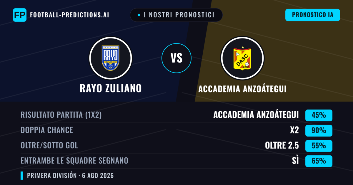 I nostri pronostici: Rayo Zuliano vs Accademia Anzoátegui — Rayo Zuliano — Vince (36%); Sotto 2.5; Entrambe segnano: Sì