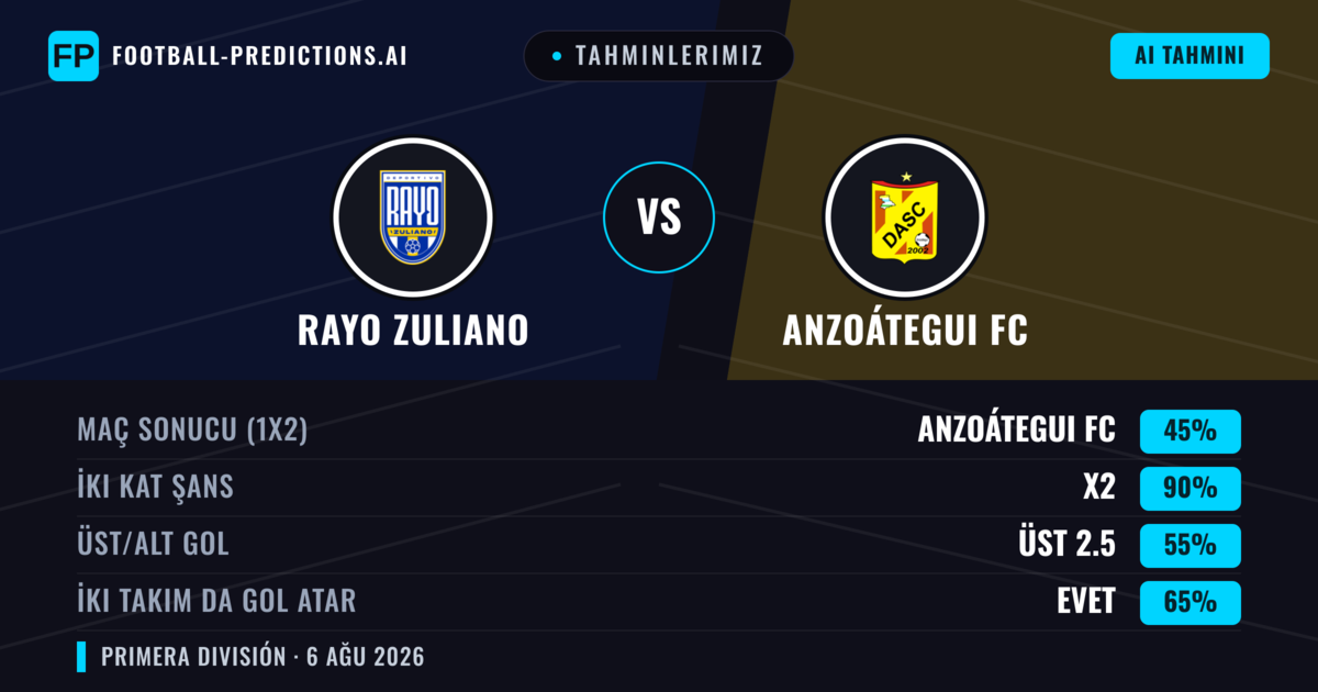 Tahminlerimiz: Rayo Zuliano vs Anzoátegui FC — Rayo Zuliano — Kazanmak (36%); Alt 2.5; İki taraf da gol atar: Evet