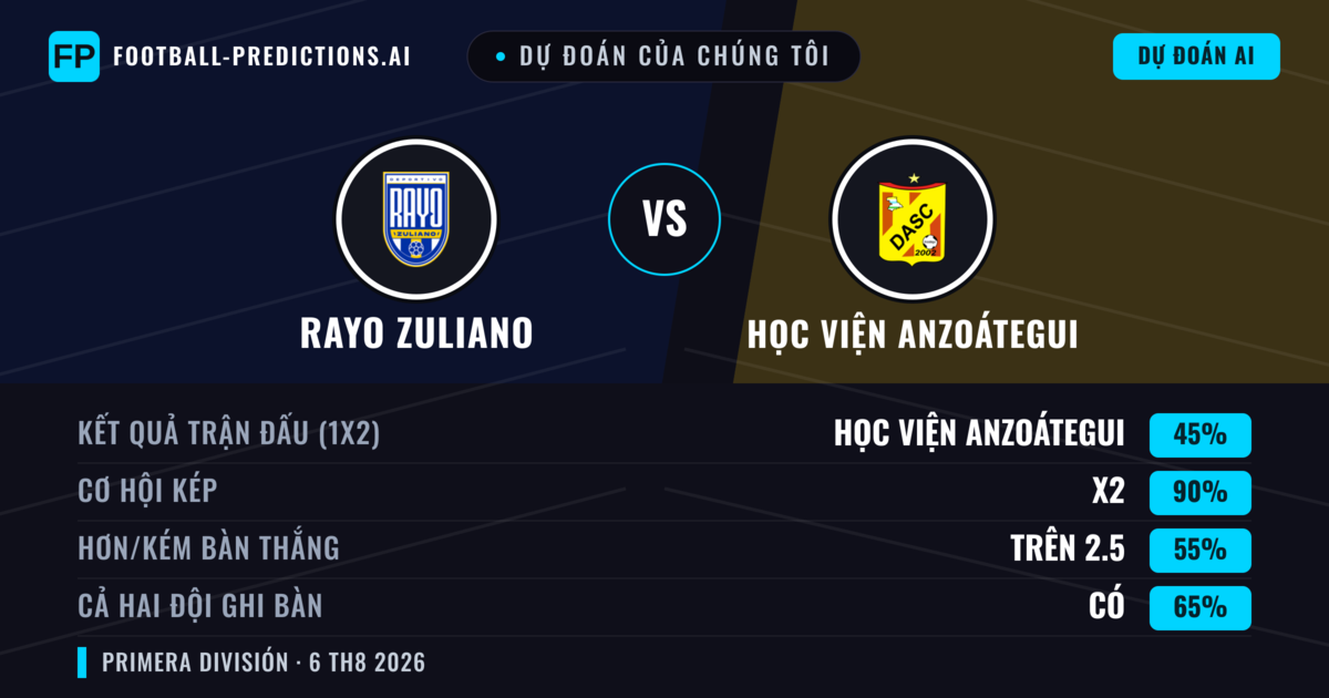 Dự đoán của chúng tôi: Rayo Zuliano vs Học viện Anzoátegui — Rayo Zuliano — Thắng (36%); Ít hơn 2.5; Cả hai ghi bàn: Có