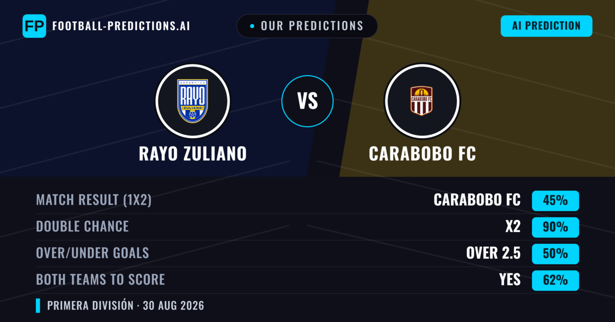 Our Predictions: Rayo Zuliano vs Carabobo FC — Draw (45%); over 2.5; Both teams to score: Yes