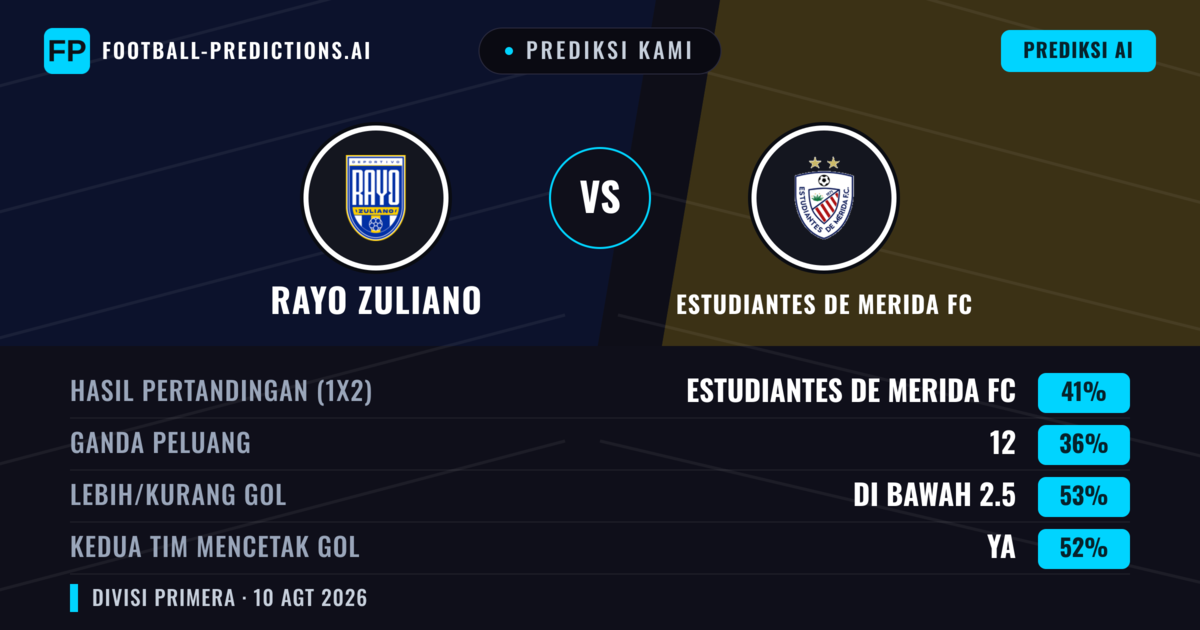 Prediksi kami: Rayo Zuliano vs Estudiantes de Mérida FC — Estudiantes de Mérida FC — Menang (42%); Kurang 2.5; Kedua tim mencetak gol: Ya