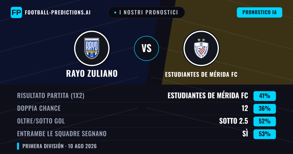 I nostri pronostici: Rayo Zuliano vs Estudiantes de Mérida FC — Estudiantes de Mérida FC — Vince (42%); Sotto 2.5; Entrambe segnano: Sì