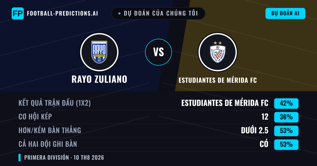 Dự đoán của chúng tôi: Rayo Zuliano vs Estudiantes de Mérida FC — Estudiantes de Mérida FC — Thắng (42%); Ít hơn 2.5; Cả hai ghi bàn: Có