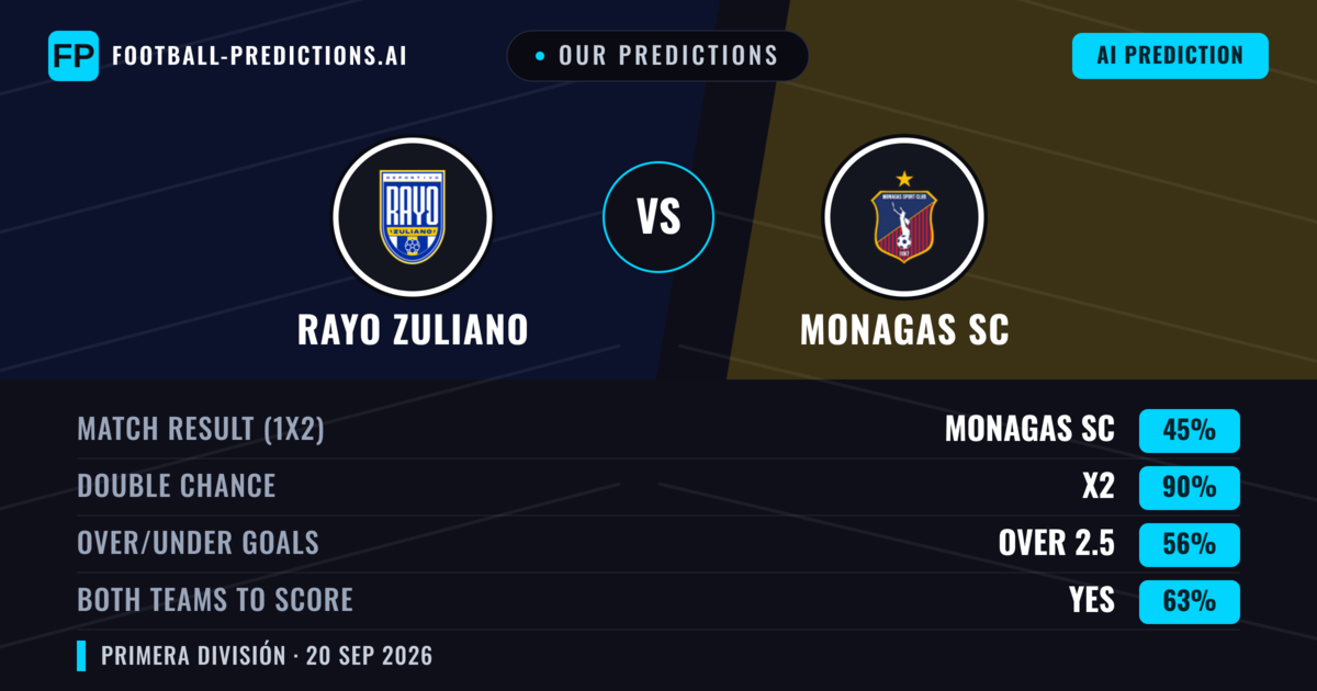 Our Predictions: Rayo Zuliano vs Monagas SC — Draw (45%); over 2.5; Both teams to score: Yes
