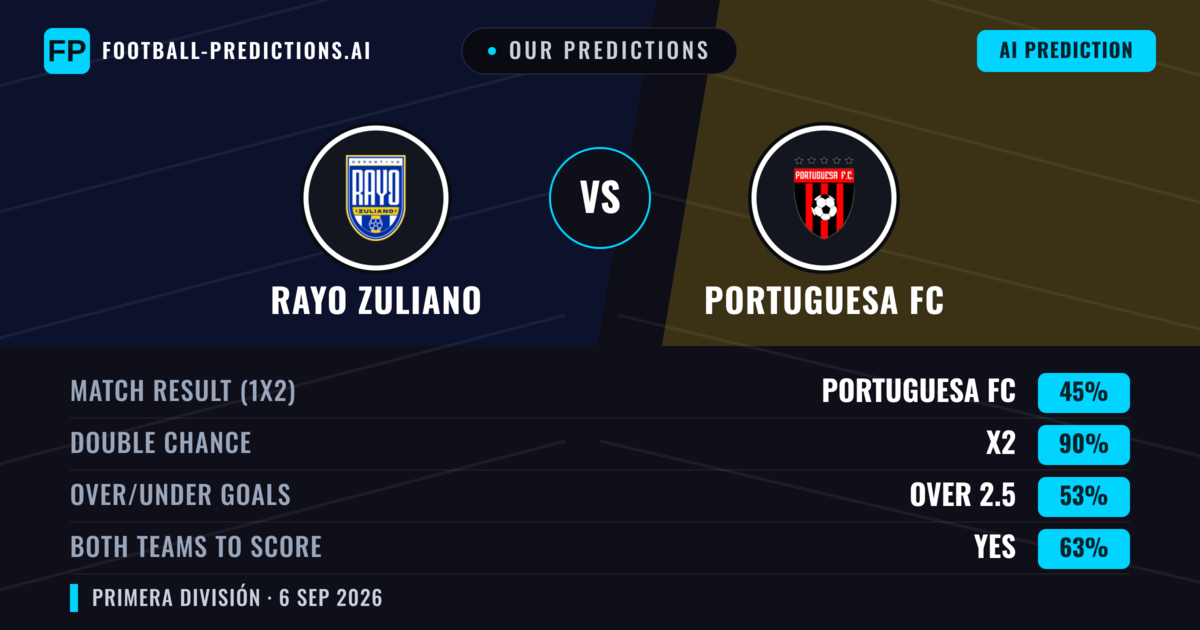 Our Predictions: Rayo Zuliano vs Portuguesa FC — Draw (45%); over 2.5; Both teams to score: Yes