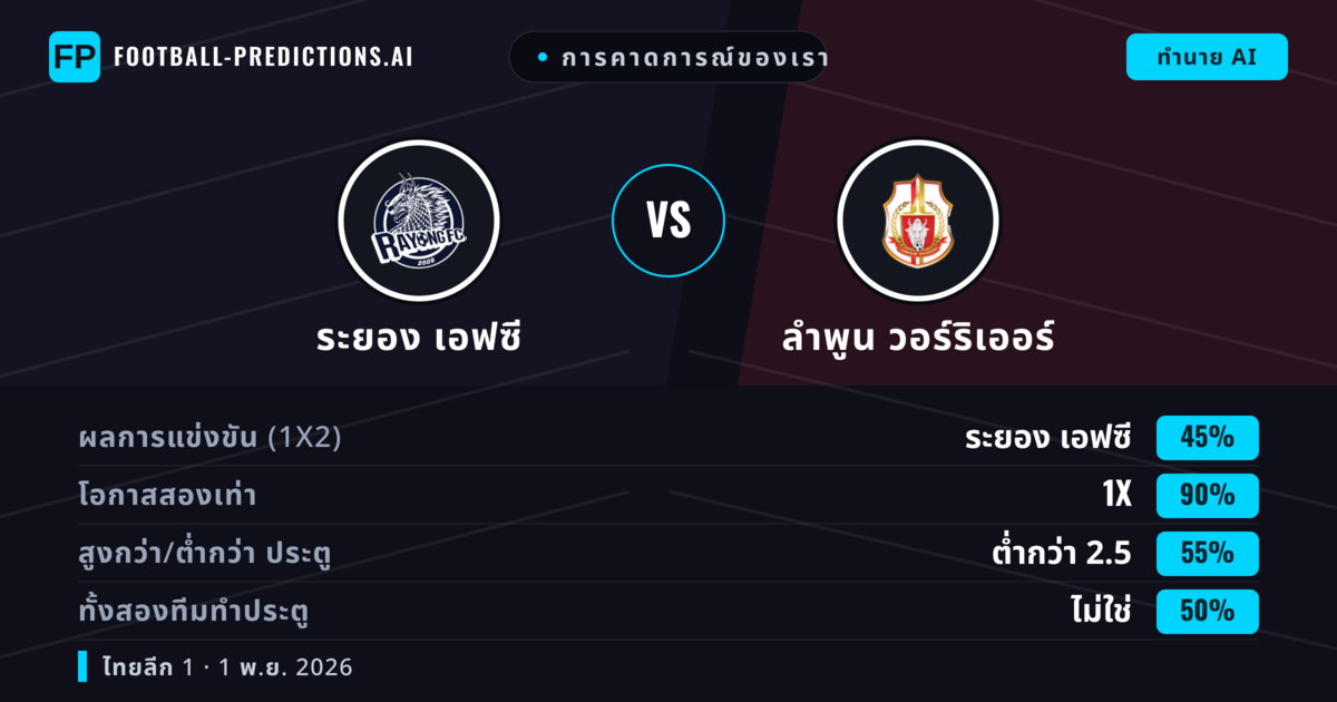การคาดการณ์ของเรา: ระยอง เอฟซี vs ลำพูน วอร์ริเออร์ — เสมอ (45%); ต่ำกว่า 2.5; ทั้งสองทีมทำประตู: ไม่ใช่