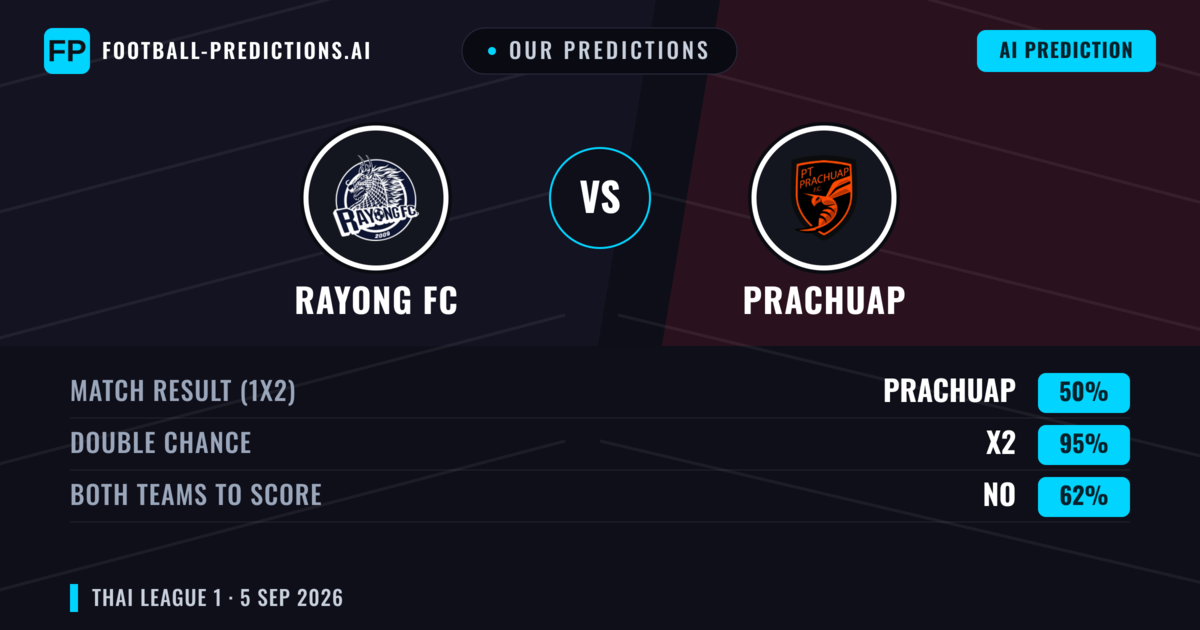Our Predictions: Rayong FC vs Prachuap — Draw (50%); Both teams to score: No