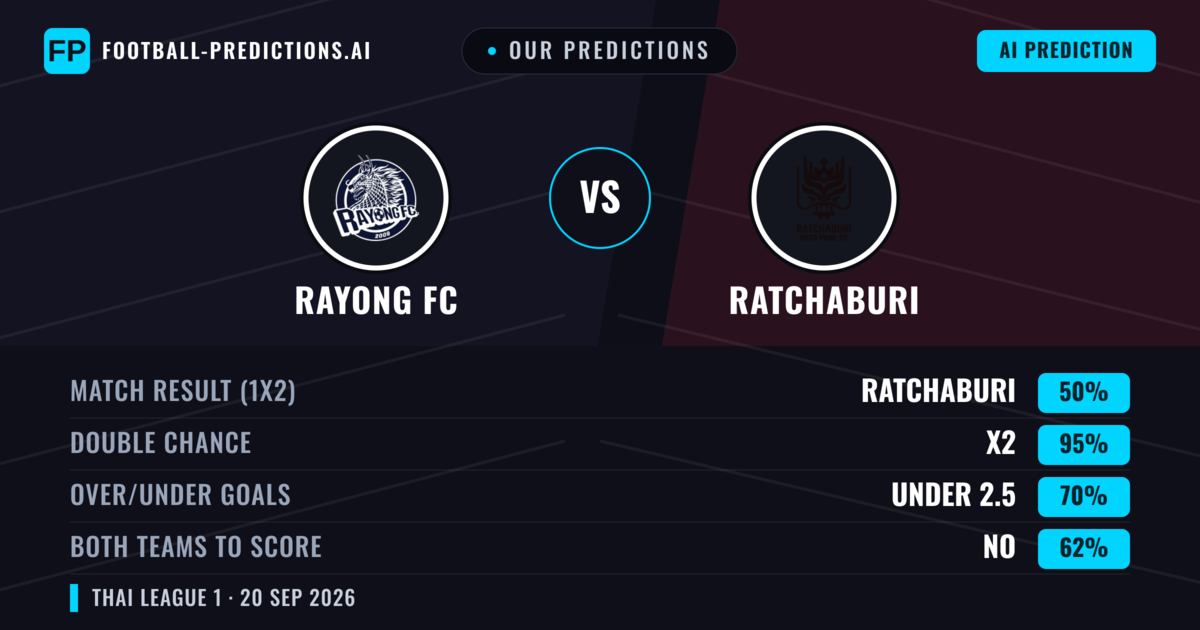 Our Predictions: Rayong FC vs Ratchaburi — Ratchaburi — Win (48%); over 2.5; Both teams to score: Yes