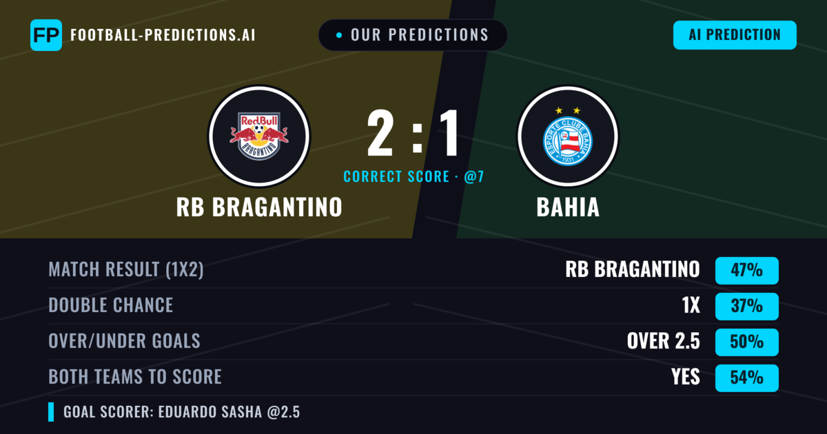Our Predictions: RB Bragantino vs Bahia — RB Bragantino — Win (46%); over 2.5; Both teams to score: Yes
