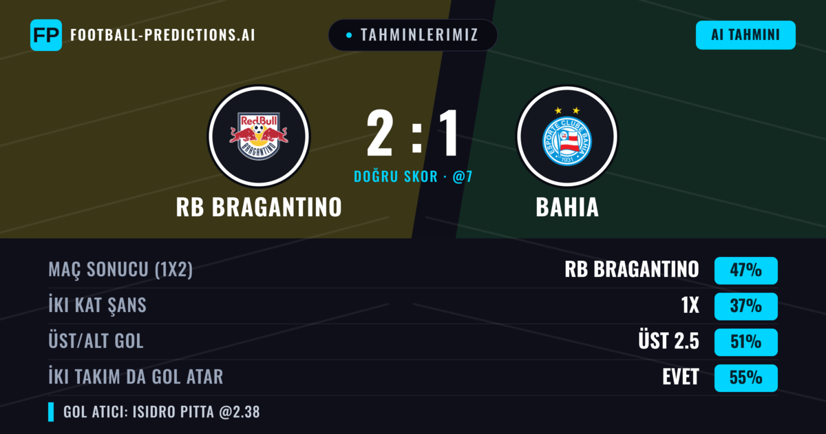 Tahminlerimiz: RB Bragantino vs Bahia — RB Bragantino — Kazanmak (47%); Üst 2.5; İki taraf da gol atar: Evet