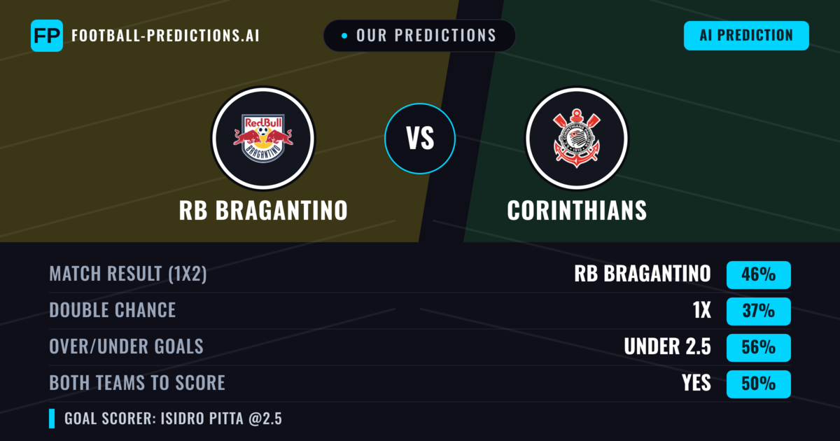 Our Predictions: RB Bragantino vs Corinthians — RB Bragantino — Win (44%); under 2.5; Both teams to score: No