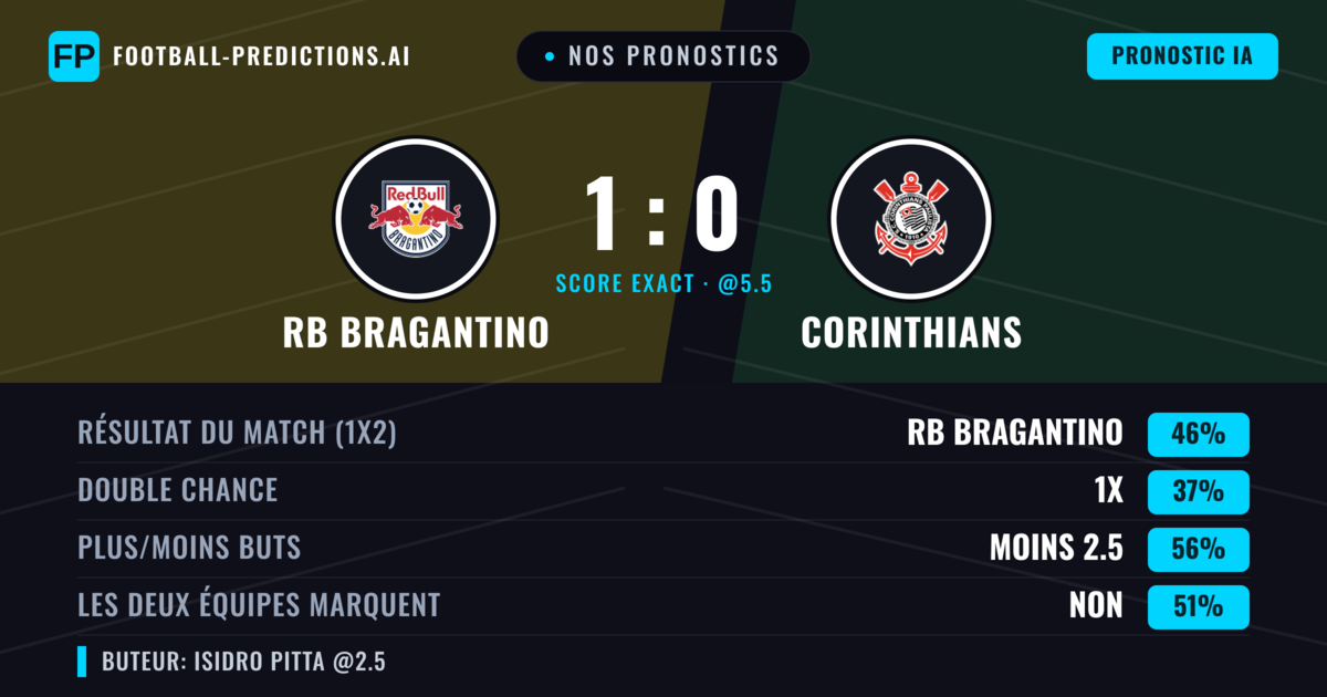 Nos pronostics: RB Bragantino vs Corinthians — RB Bragantino — Victoire (44%); Moins 2.5; Les deux marquent : Non