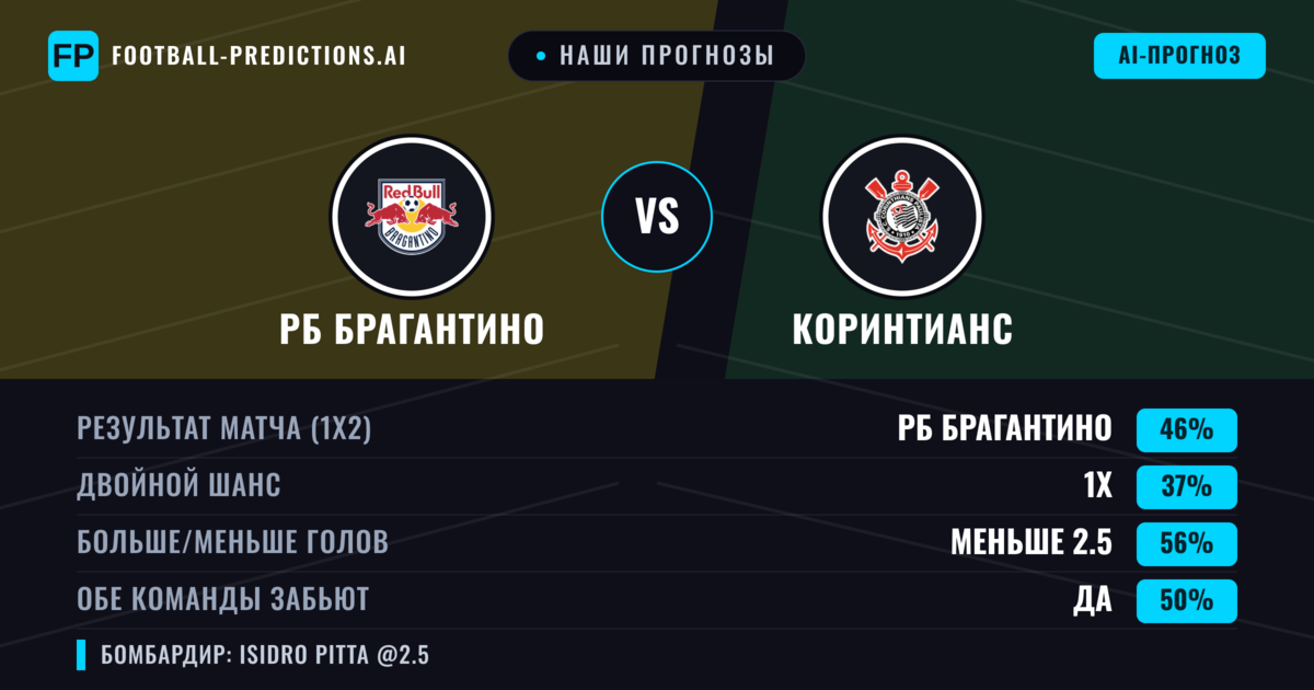 Наши прогнозы: РБ Брагантино против Коринтианс — РБ Брагантино — Победа (44%); Меньше 2.5; Обе забьют Нет