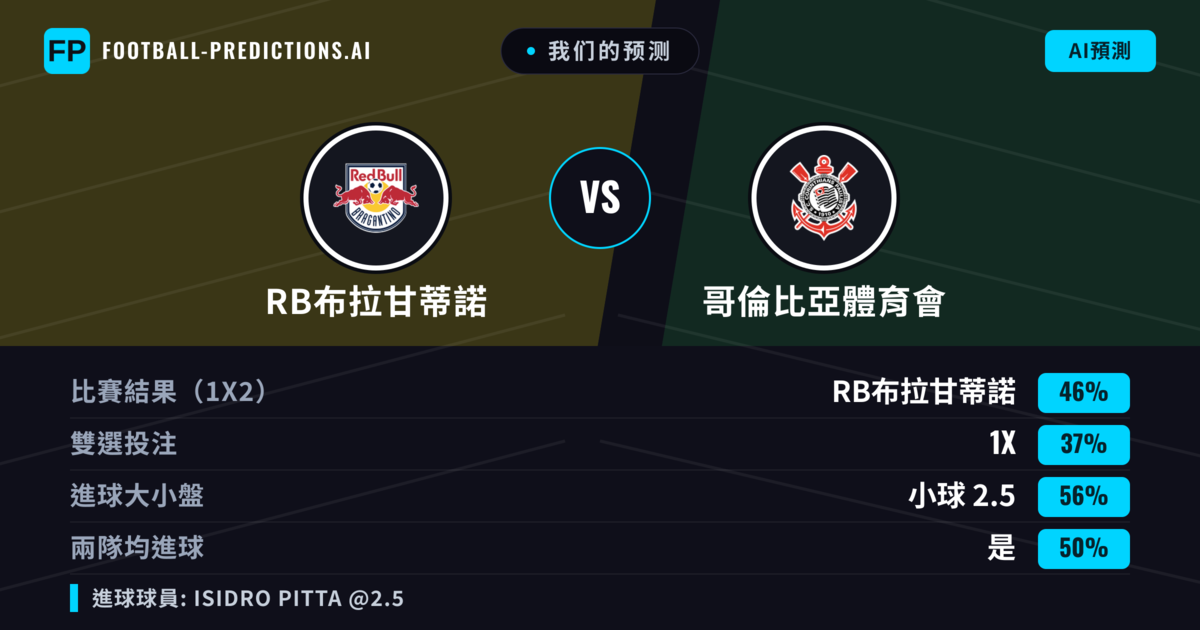 我们的预测: RB布拉甘蒂諾 對 哥倫比亞體育會 — RB布拉甘蒂諾 — 勝 (44%); 小球 2.5; 無進球