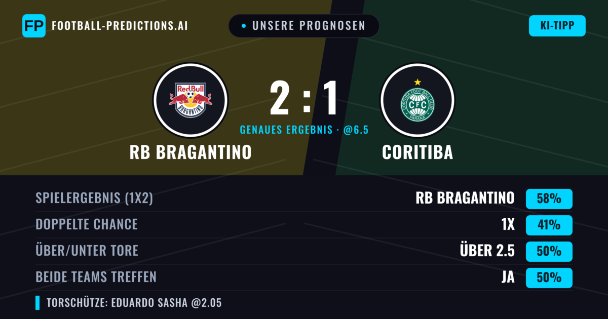 Unsere Prognosen: RB Bragantino vs Coritiba — RB Bragantino — Sieg (59%); Unter 2.5; Beide treffen: Nein
