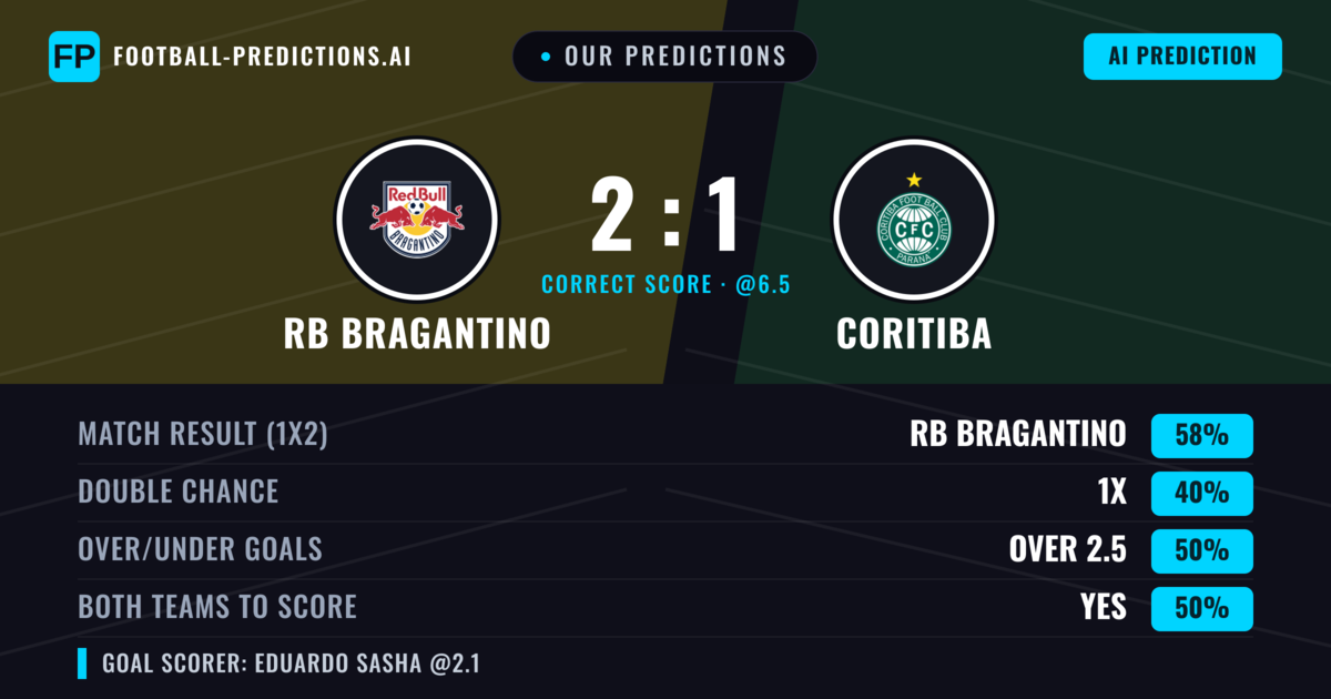 Our Predictions: RB Bragantino vs Coritiba — RB Bragantino — Win (59%); under 2.5; Both teams to score: No