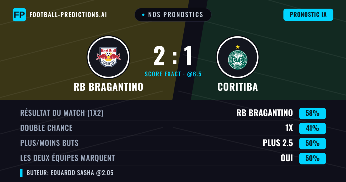 Nos pronostics: RB Bragantino vs Coritiba — RB Bragantino — Victoire (59%); Moins 2.5; Les deux marquent : Non