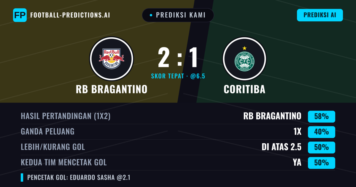 Prediksi kami: RB Bragantino vs Coritiba — RB Bragantino — Menang (59%); Kurang 2.5; Kedua tim mencetak gol: Tidak