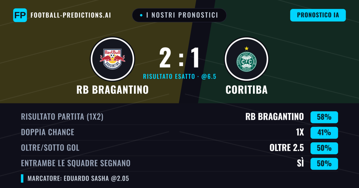I nostri pronostici: RB Bragantino vs Coritiba — RB Bragantino — Vince (59%); Sotto 2.5; Entrambe segnano: No
