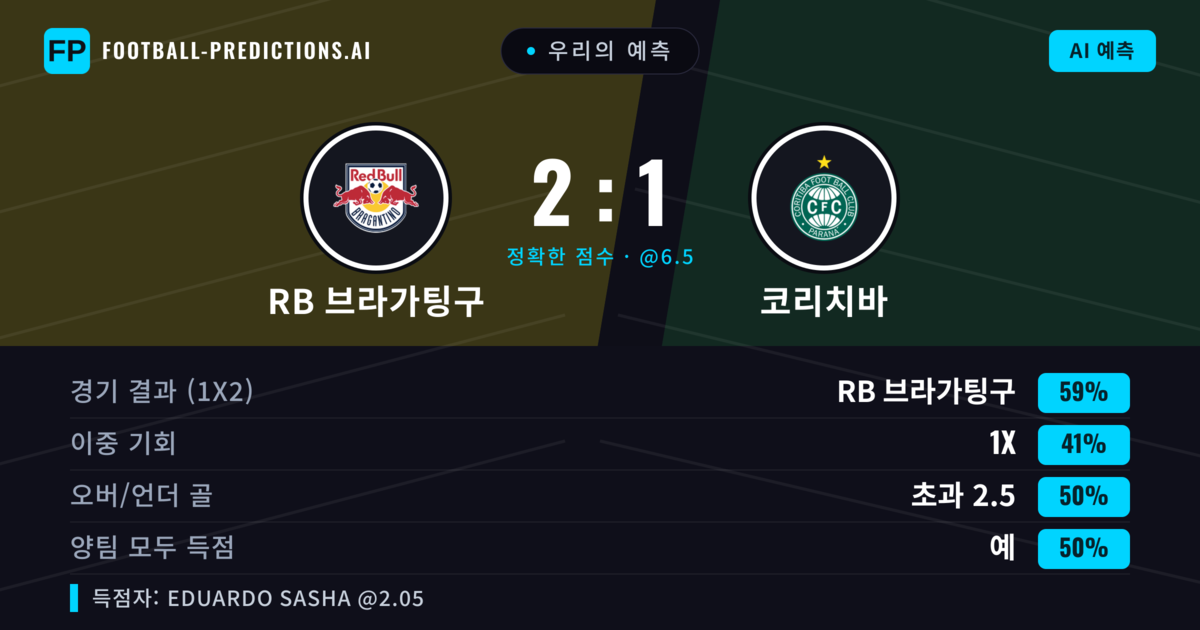 우리의 예측: RB 브라가팅구 vs 코리치바 — RB 브라가팅구 — 승리 (59%); 미만 2.5; 양팀 모두 득점: 아니오