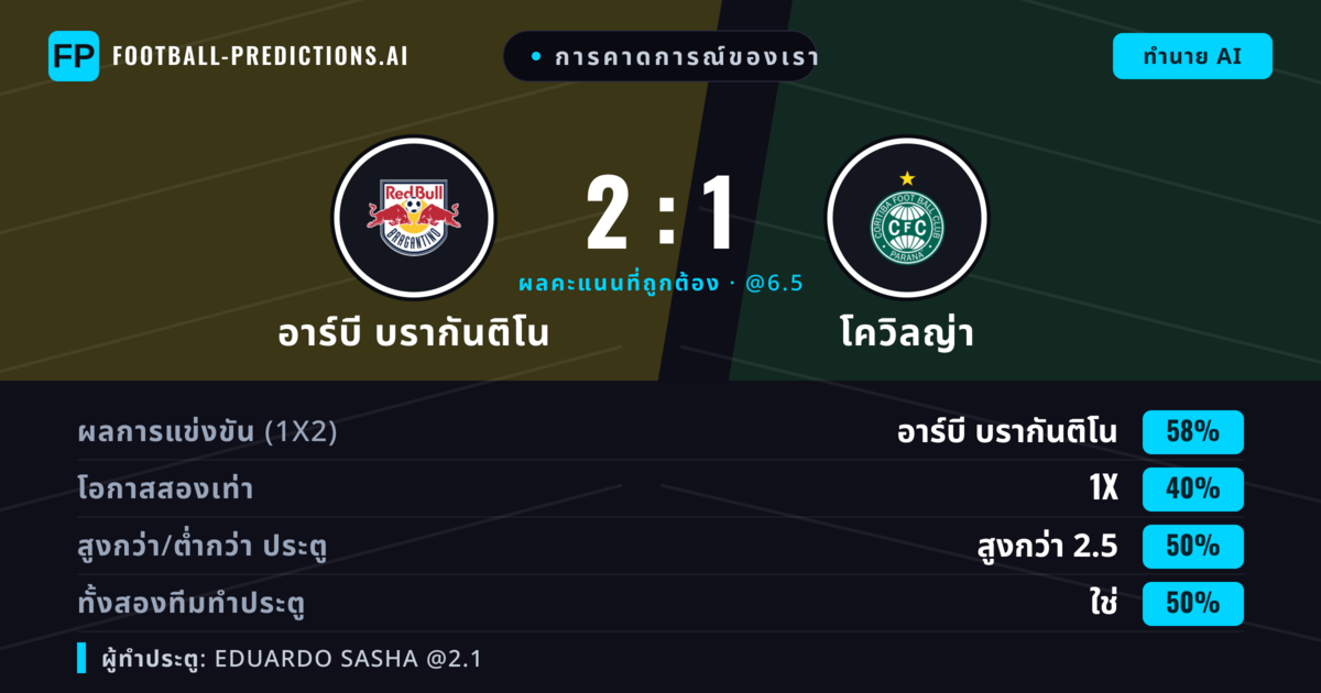 การคาดการณ์ของเรา: อาร์บี บรากันติโน vs โควิลญ่า — อาร์บี บรากันติโน — ชนะ (59%); ต่ำกว่า 2.5; ทั้งสองทีมทำประตู: ไม่ใช่