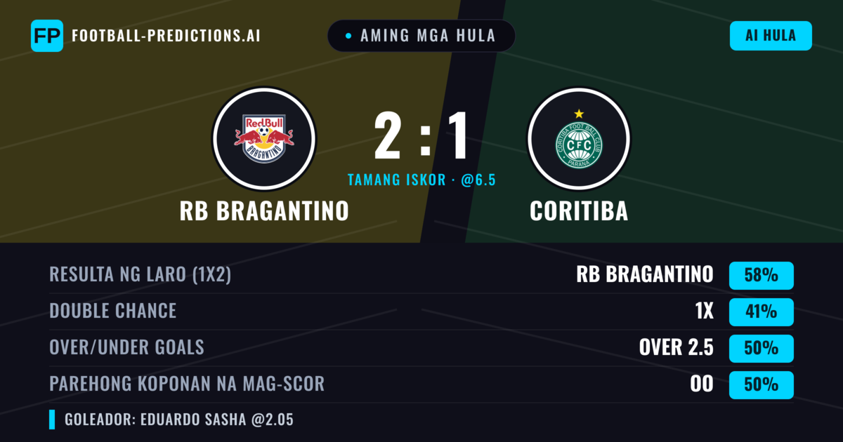Aming mga hula: RB Bragantino vs Coritiba — RB Bragantino — Manalo (59%); Under 2.5; Parehong magbubuo: Hindi