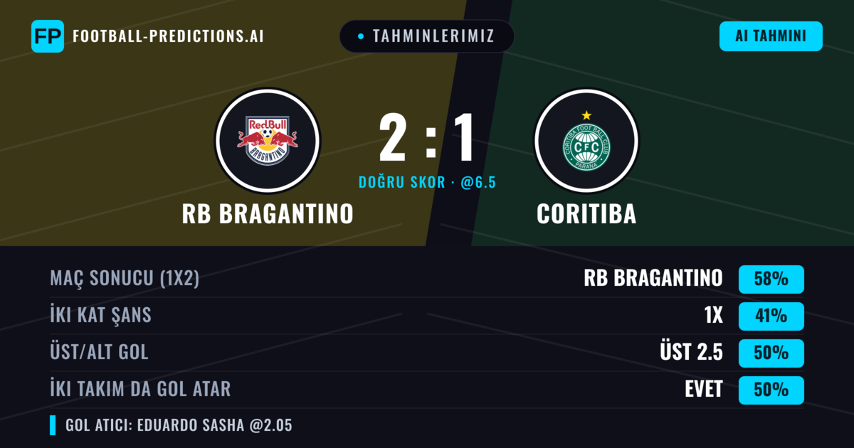 Tahminlerimiz: RB Bragantino vs Coritiba — RB Bragantino — Kazanmak (59%); Alt 2.5; İki taraf da gol atar: Hayır