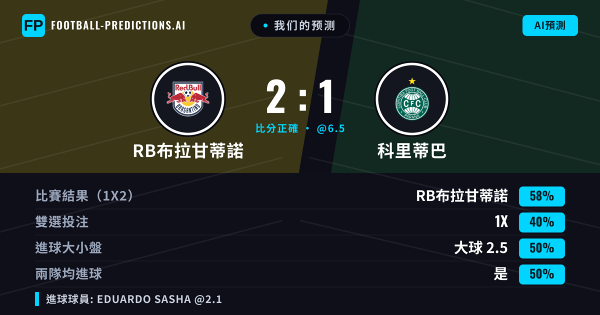 我们的预测: RB布拉甘蒂諾 對 科里蒂巴 — RB布拉甘蒂諾 — 勝 (59%); 小球 2.5; 無進球