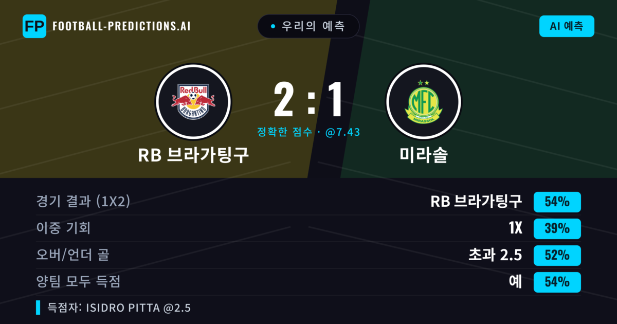 우리의 예측: RB 브라가팅구 vs 미라솔 — RB 브라가팅구 — 승리 (53%); 초과 2.5; 양팀 모두 득점: 예