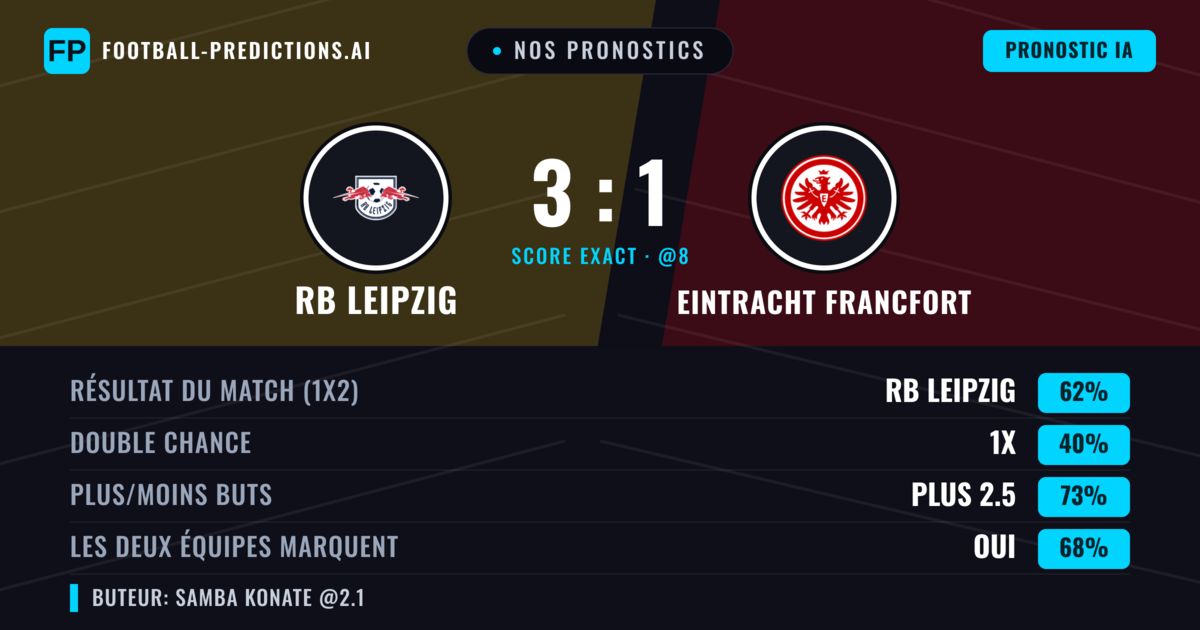 Nos pronostics: RB Leipzig vs Eintracht Francfort — RB Leipzig — Victoire (60%); Plus 2.5; Les deux marquent : Oui