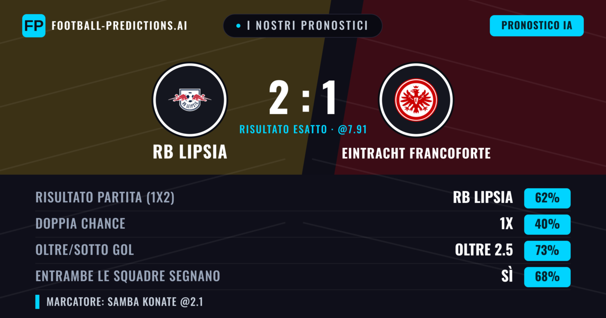 I nostri pronostici: RB Lipsia vs Eintracht Francoforte — RB Lipsia — Vince (60%); Oltre 2.5; Entrambe segnano: Sì