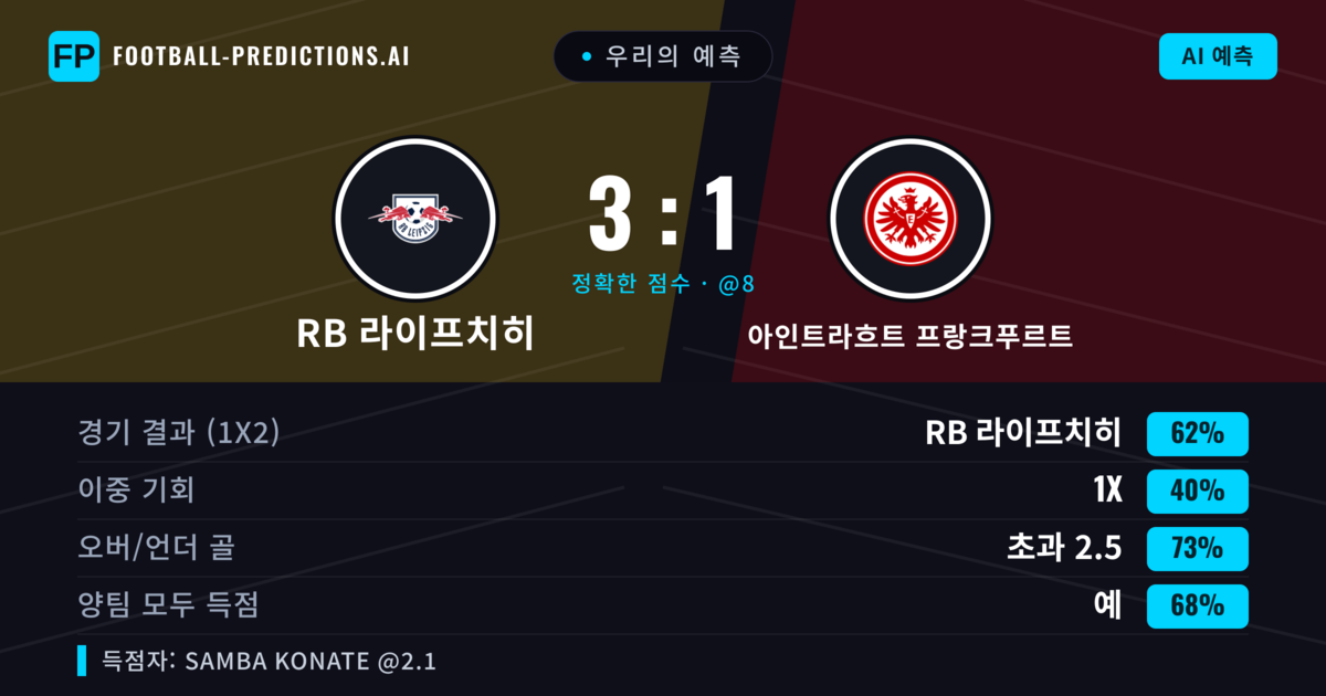 우리의 예측: RB 라이프치히 vs 아인트라흐트 프랑크푸르트 — RB 라이프치히 — 승리 (60%); 초과 2.5; 양팀 모두 득점: 예