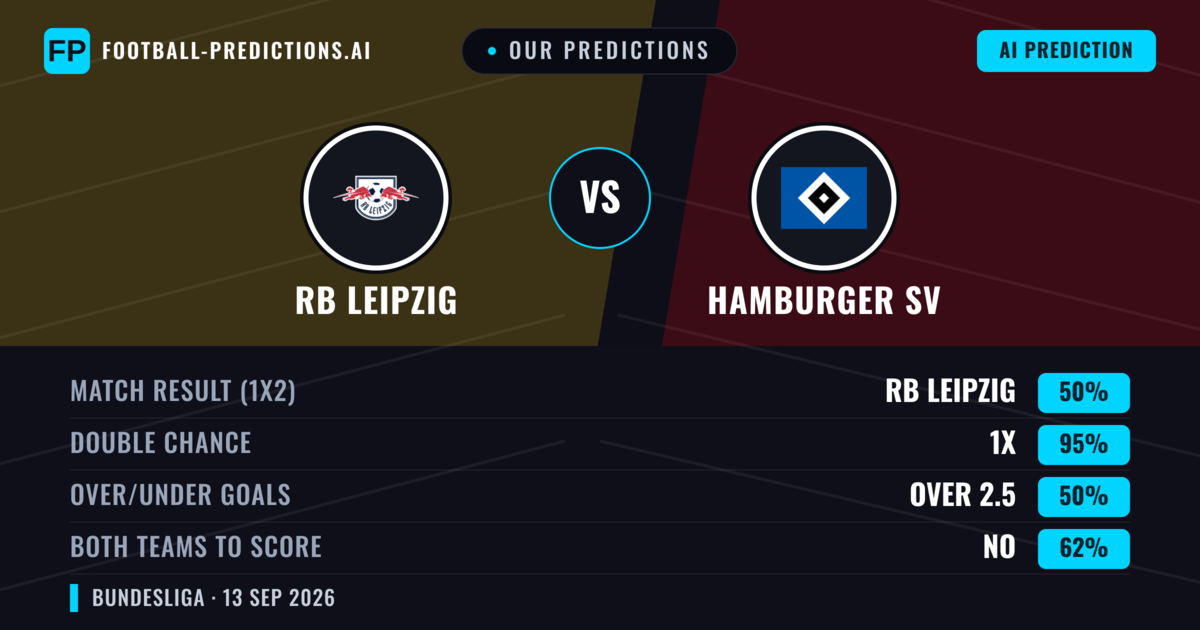 Our Predictions: RB Leipzig vs Hamburger SV — Draw (50%); over 2.5; Both teams to score: No