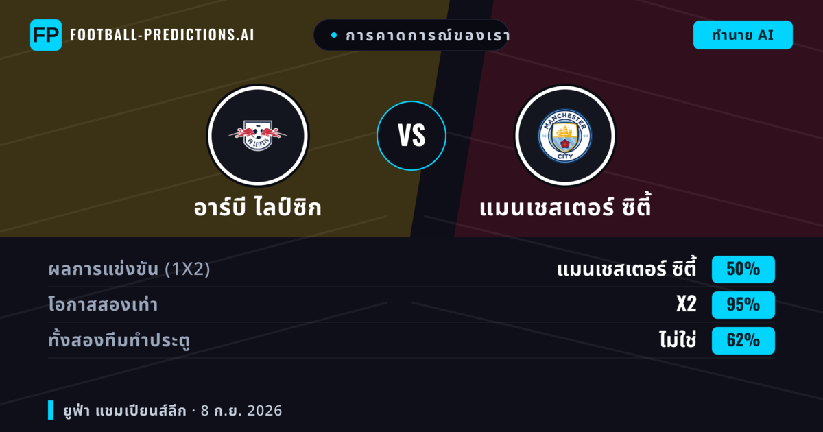 การคาดการณ์ของเรา: อาร์บี ไลป์ซิก vs แมนเชสเตอร์ ซิตี้ — เสมอ (50%); ทั้งสองทีมทำประตู: ไม่ใช่